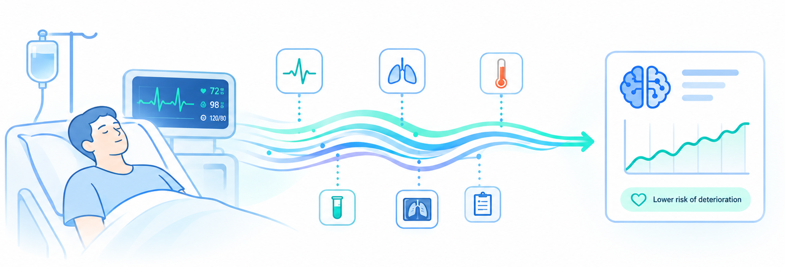 Illustration of longitudinal patient trajectories and multimodal ICU data converging into actionable insights